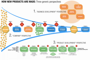 Product Development Process